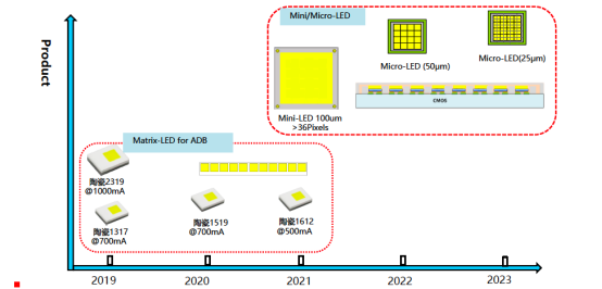 揭开星空电竞电子车用LED产品版图及技术RoadMap